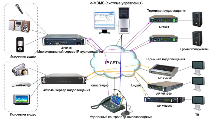 Звук сервера. Многоканальный сервер для записи эфира. Устройство передачи аудио по 3g. Комплекс видеовещания стационарный. Схема основы видеовещанич.